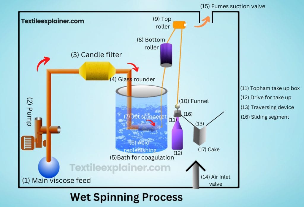 Wet spinning process viscose for manufacturing process