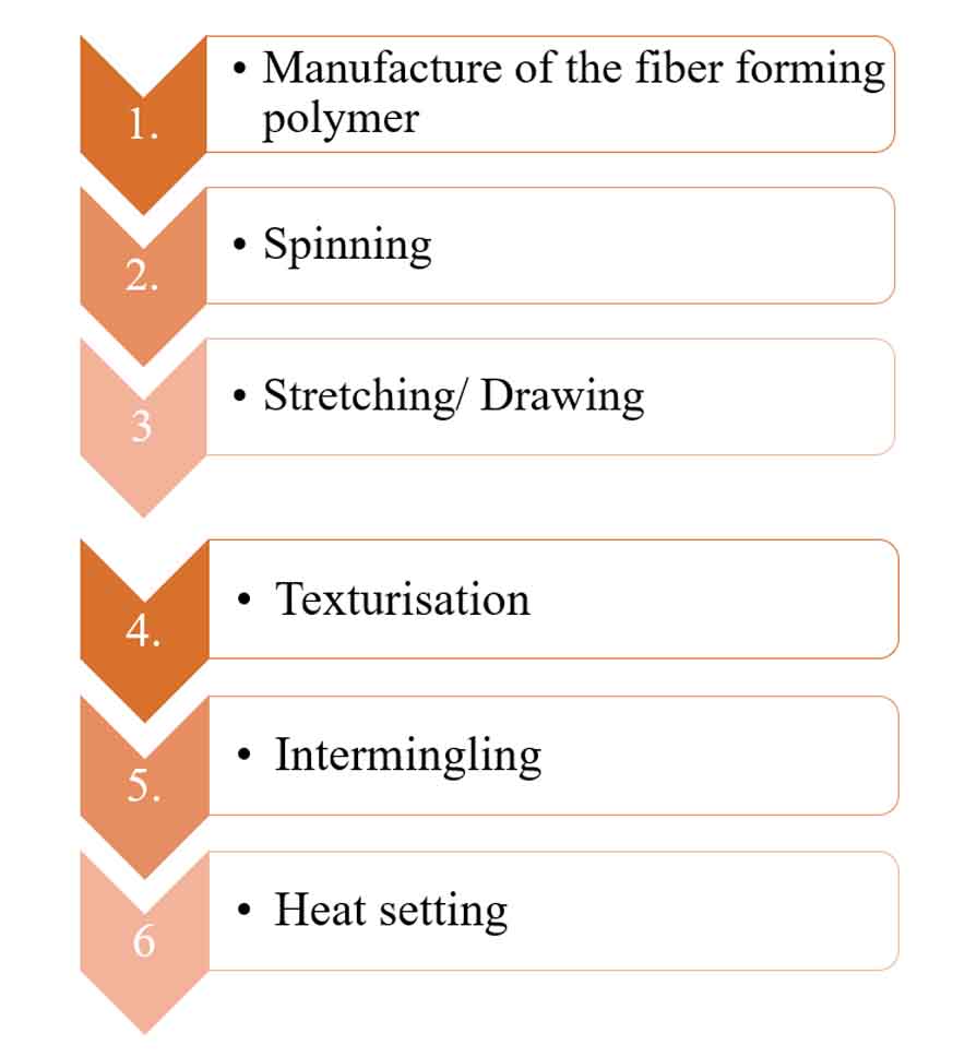 Manufacturing process of man-made fiber