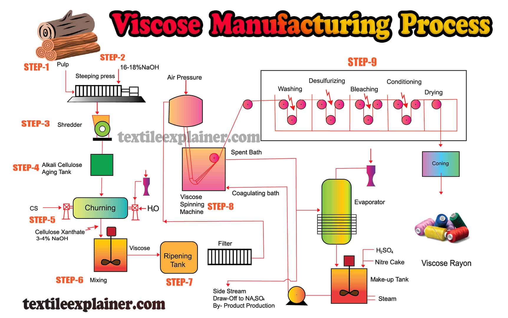 Viscose Fiber Manufacturing Process Textile Explainer