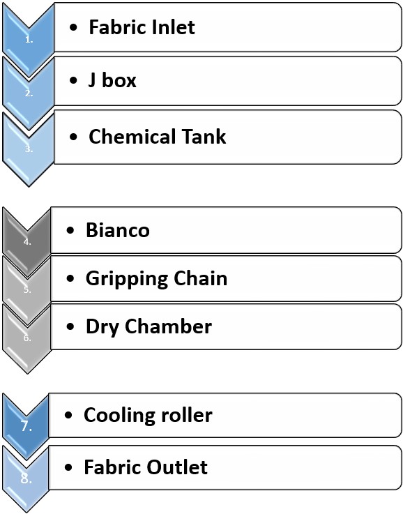 Flow diagram for the operation parameter of Stenter Machine.