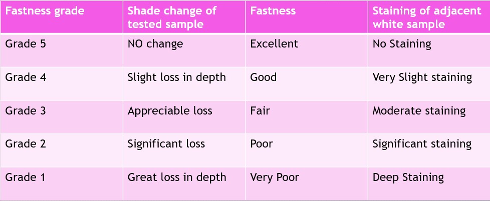 Washing Fastness Test Method Iso 105 C06 Textile Explainer