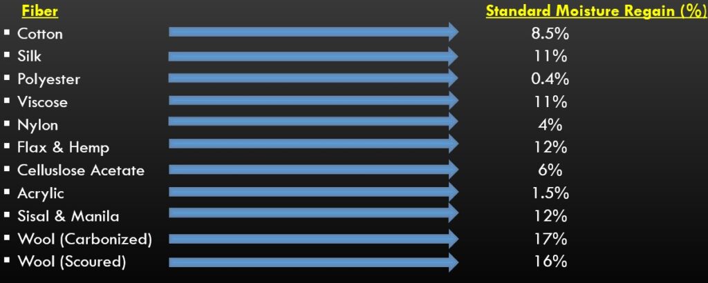 Standard Moisture Regain of Different Textile Fibers