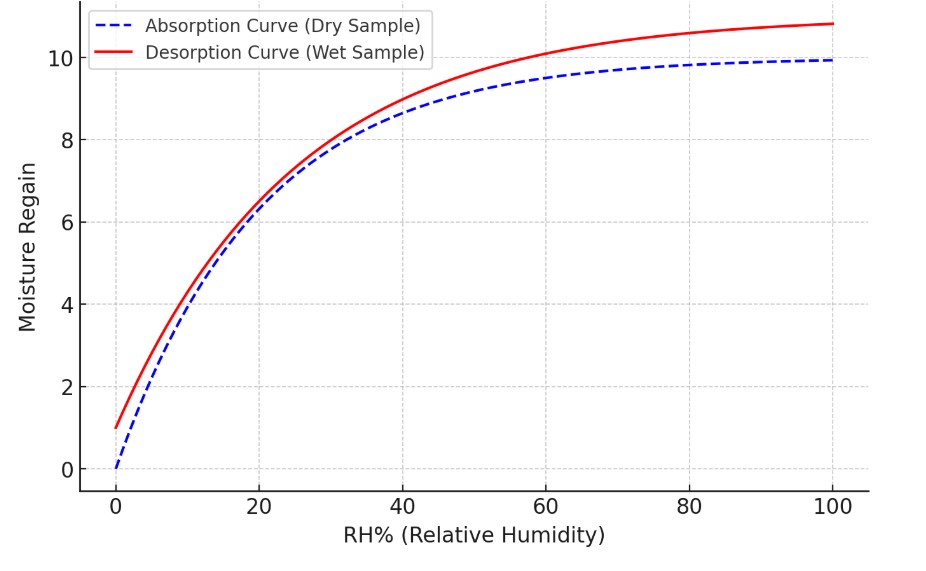 Relation between moisture regain and relative humidity