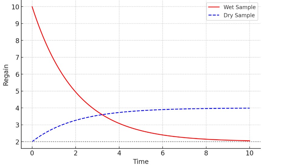 Moisture Regain vs Time curve